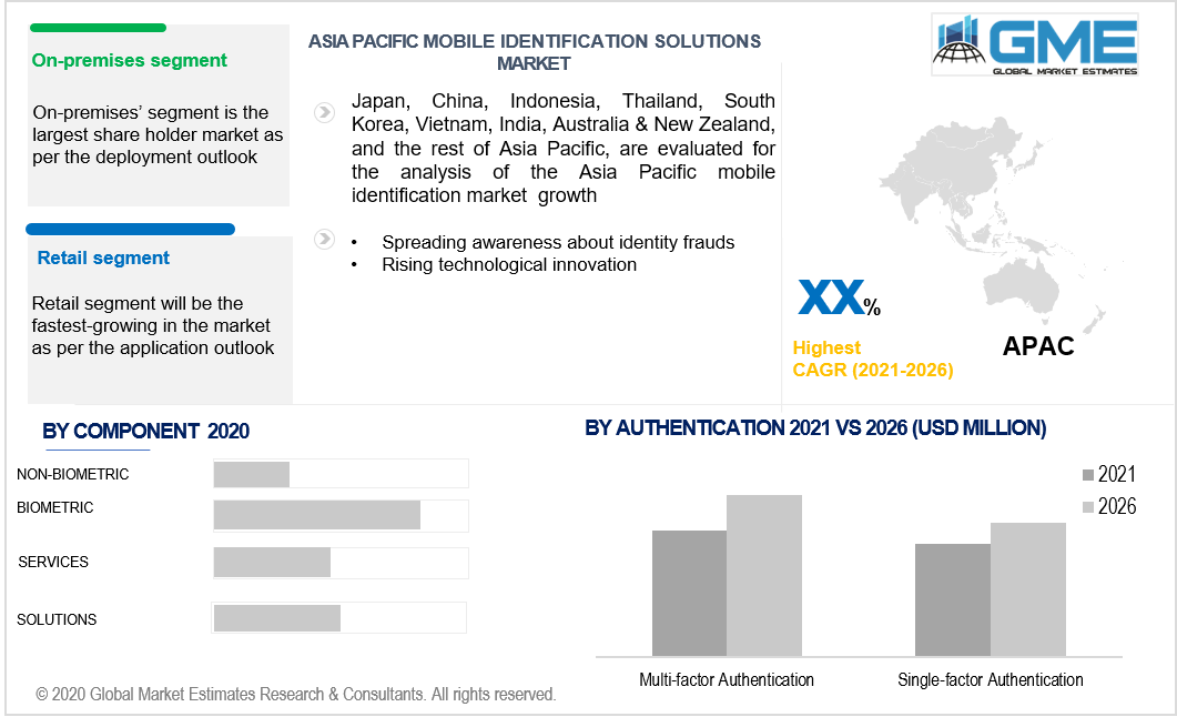 asia pacific mobile identification solutions market